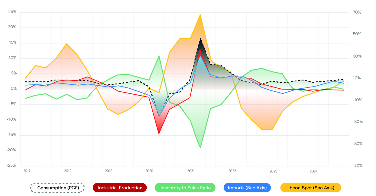 Beon Band vs Economic Demand Q1 2025