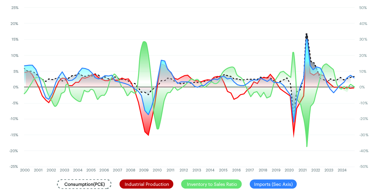 Key Economic Indicators Q1 2025