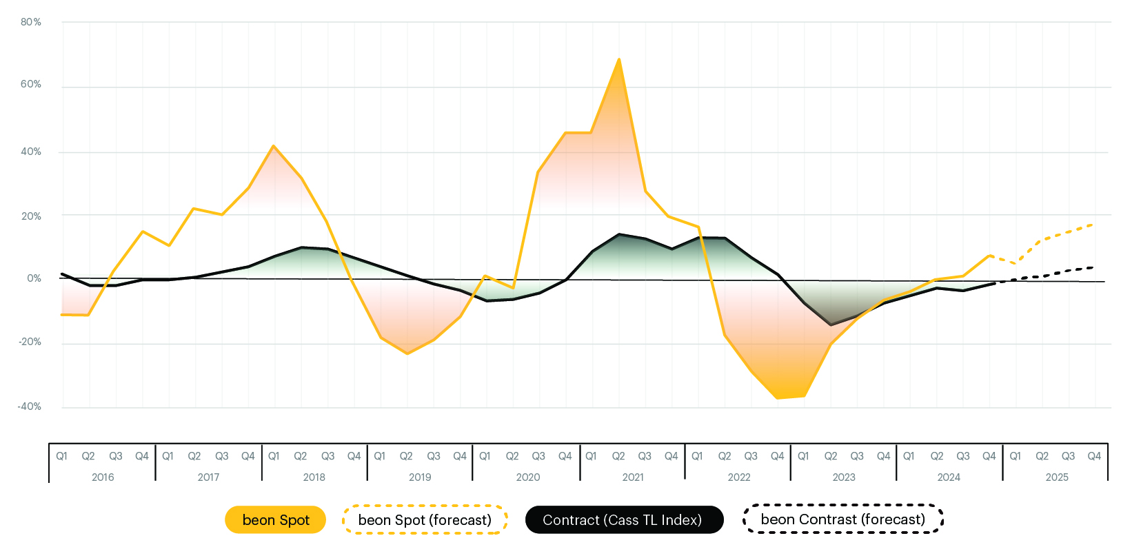 Truckload and Spot Contract chart Q1 2025