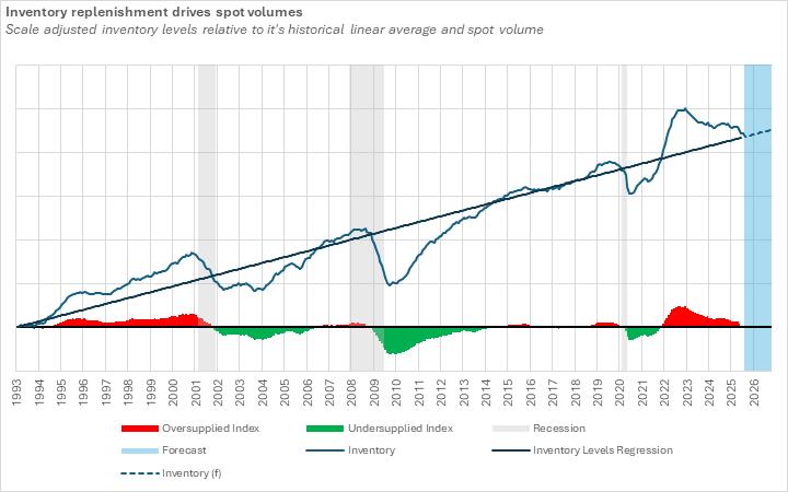 inventory replenishment drives spot volumes chart