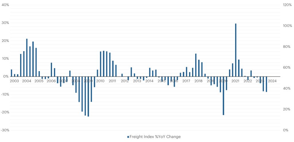 Chart-2-Cass-Freight-Index-1024x495