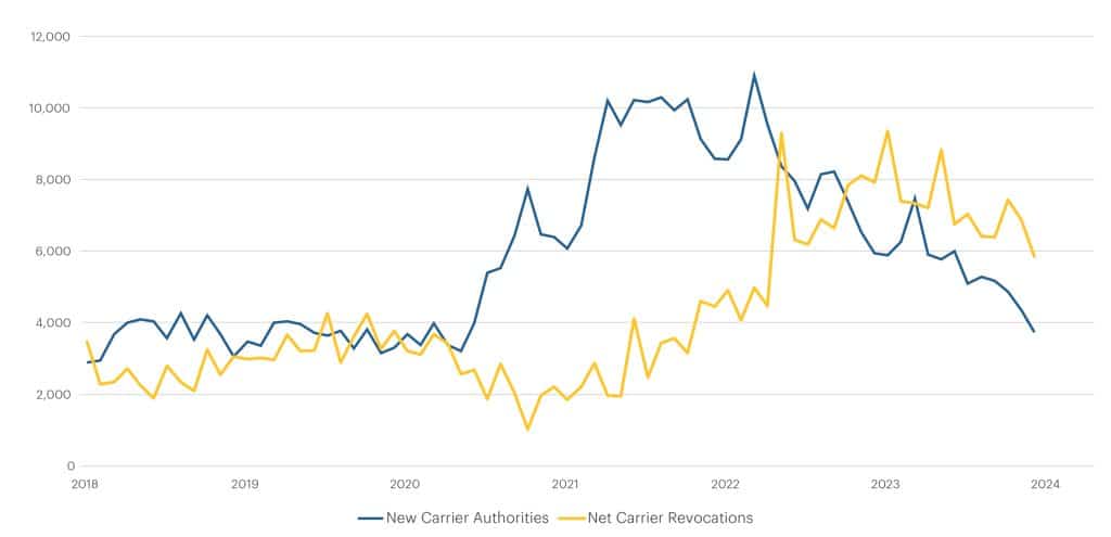 Chart-3-New-Authorities-Revocations-1024x495