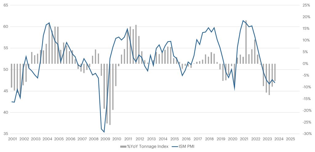 Chart-6-ISM-PMI-vs-YoY-Change-in-LTL-Tonnage-by-Quarter-1-1024x496