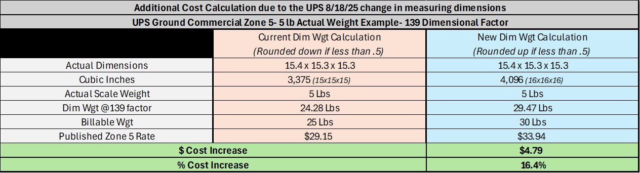 UPS Dim Weight Impact Example 1