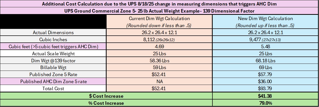 UPS Dim Weight Impact Example 2