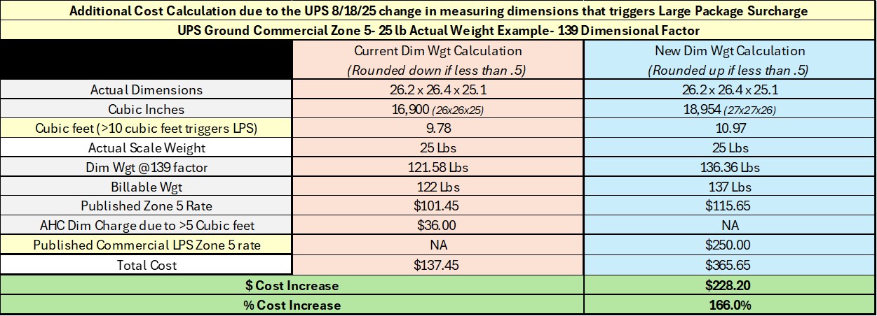 UPS Dim Weight Impact Example 3