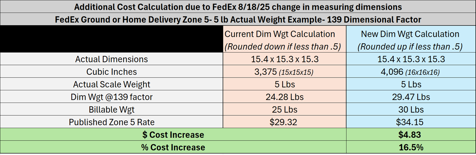 Additional cost calculation FedEx example