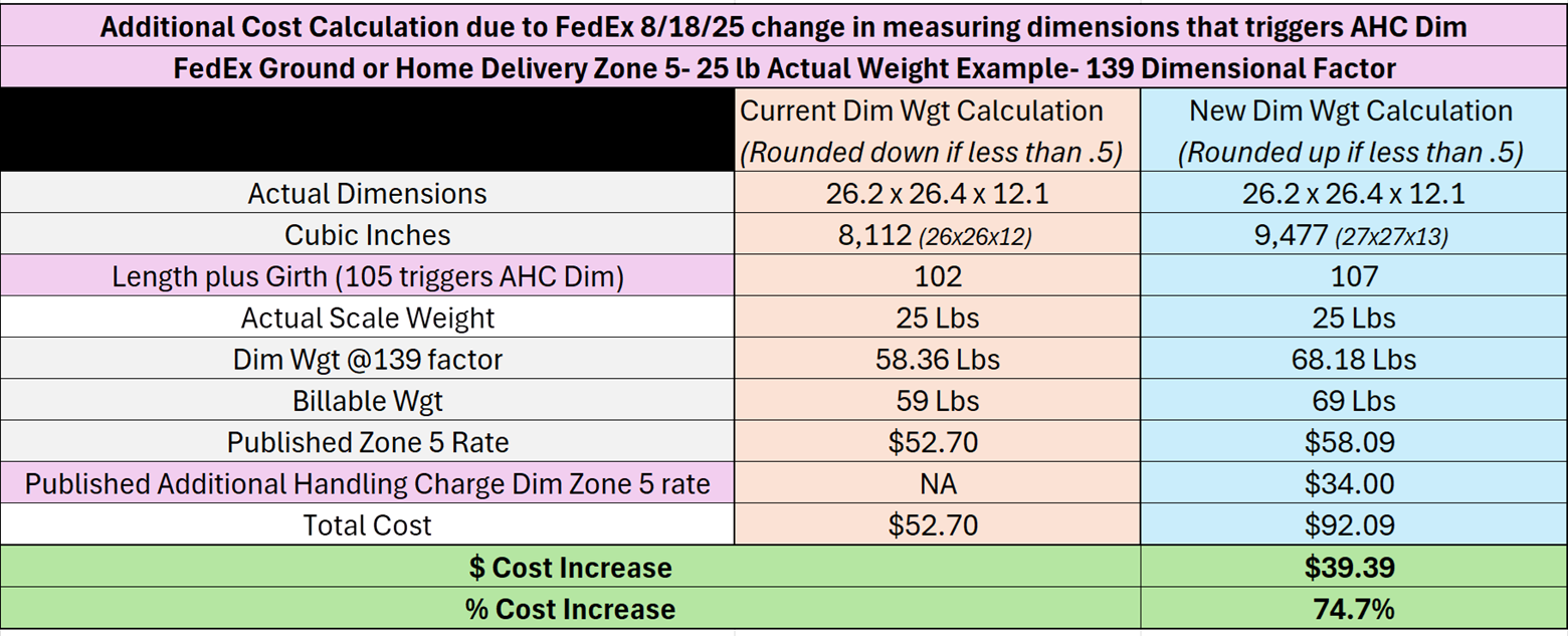 Additional cost calculation Fedex example 2