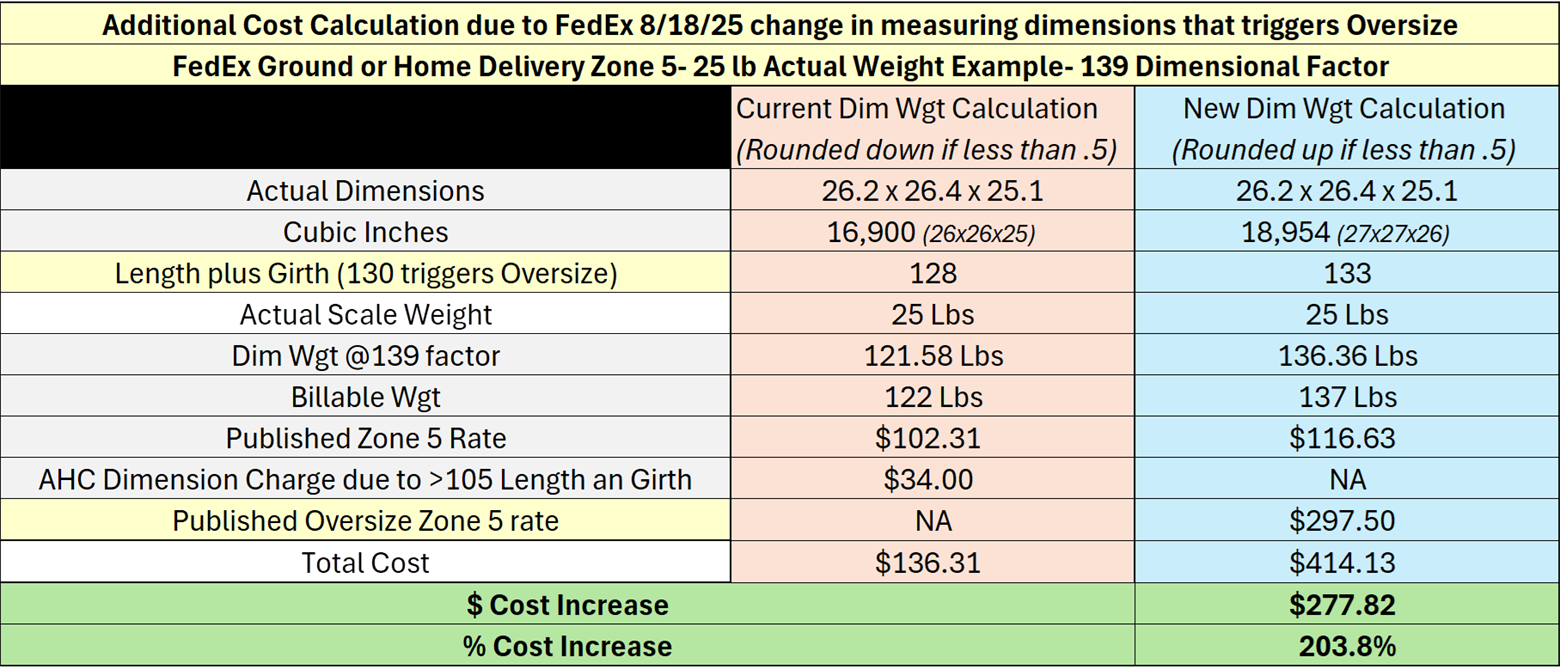 Additional cost calculation Fedex example 3