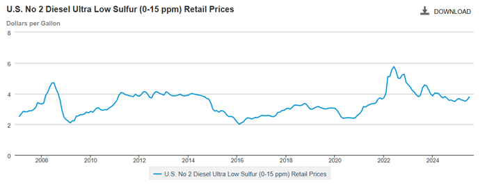 Diesel prices chart